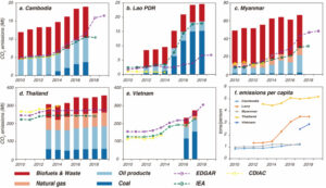 Read more about the article Emission growth and drivers in Mainland Southeast Asian countries